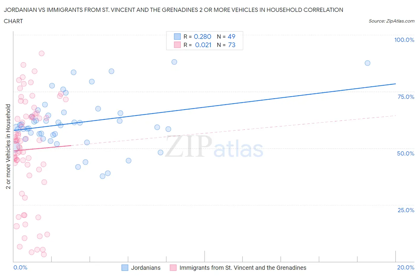 Jordanian vs Immigrants from St. Vincent and the Grenadines 2 or more Vehicles in Household