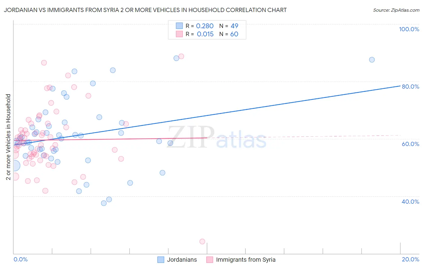Jordanian vs Immigrants from Syria 2 or more Vehicles in Household