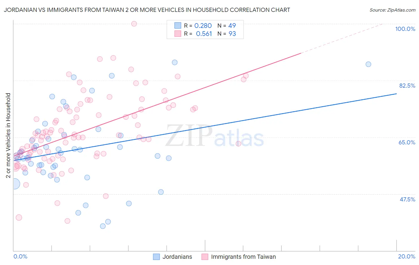 Jordanian vs Immigrants from Taiwan 2 or more Vehicles in Household