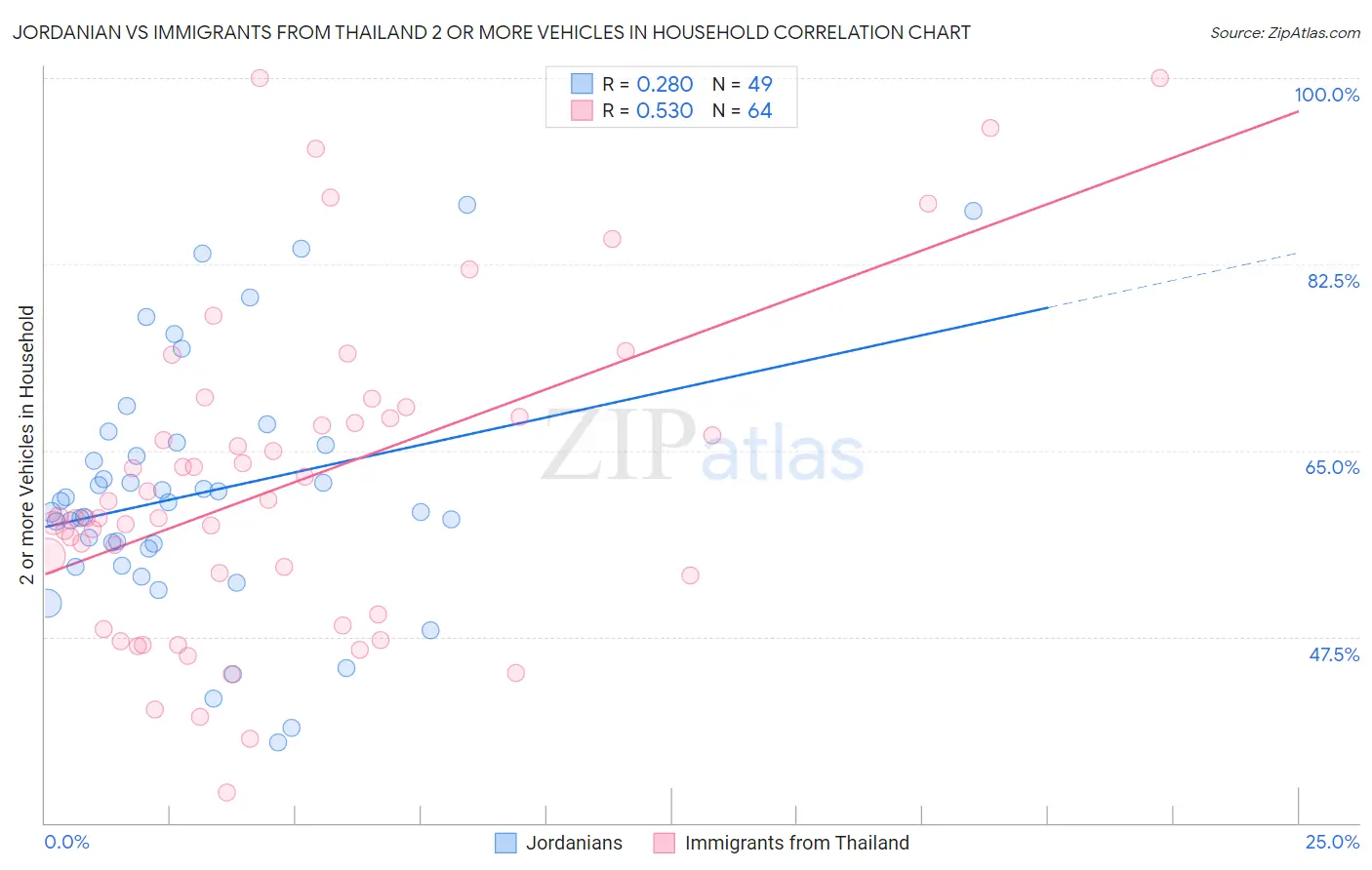 Jordanian vs Immigrants from Thailand 2 or more Vehicles in Household