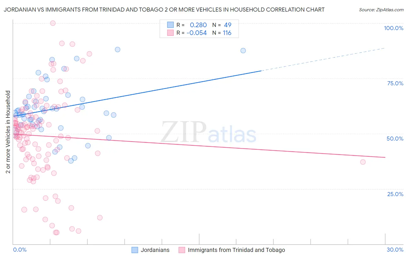 Jordanian vs Immigrants from Trinidad and Tobago 2 or more Vehicles in Household