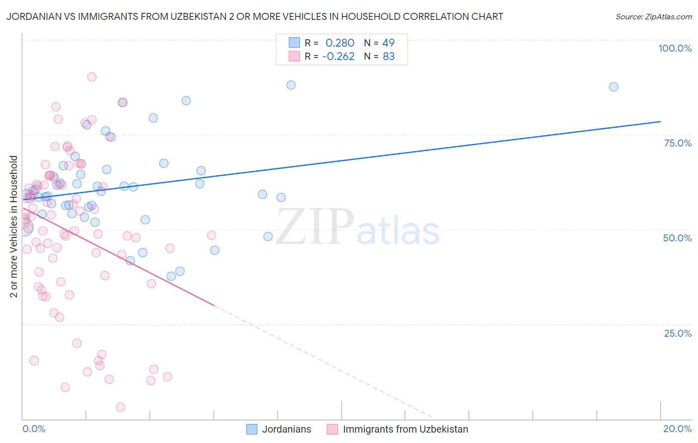 Jordanian vs Immigrants from Uzbekistan 2 or more Vehicles in Household