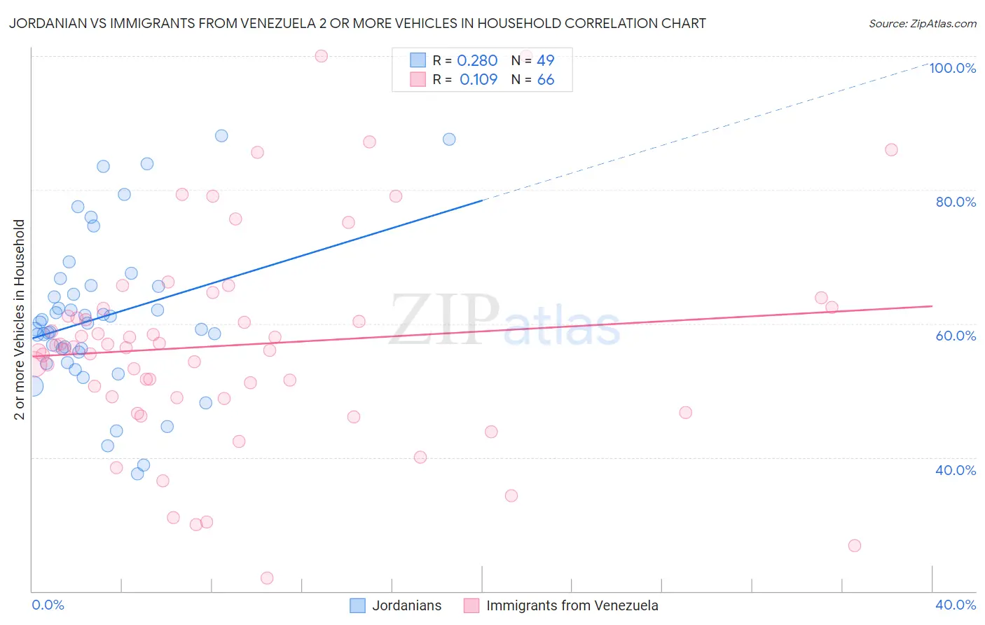 Jordanian vs Immigrants from Venezuela 2 or more Vehicles in Household