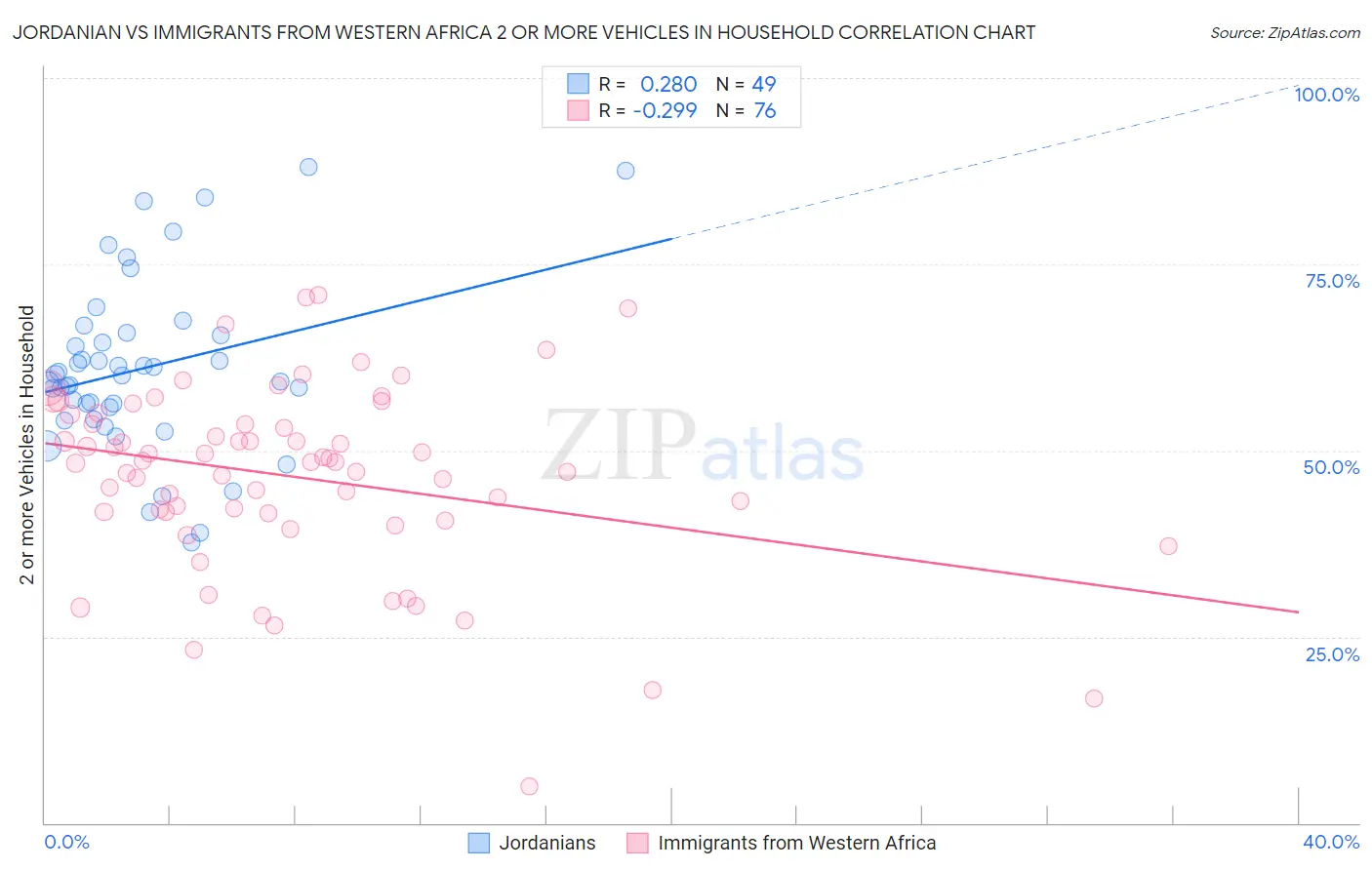 Jordanian vs Immigrants from Western Africa 2 or more Vehicles in Household