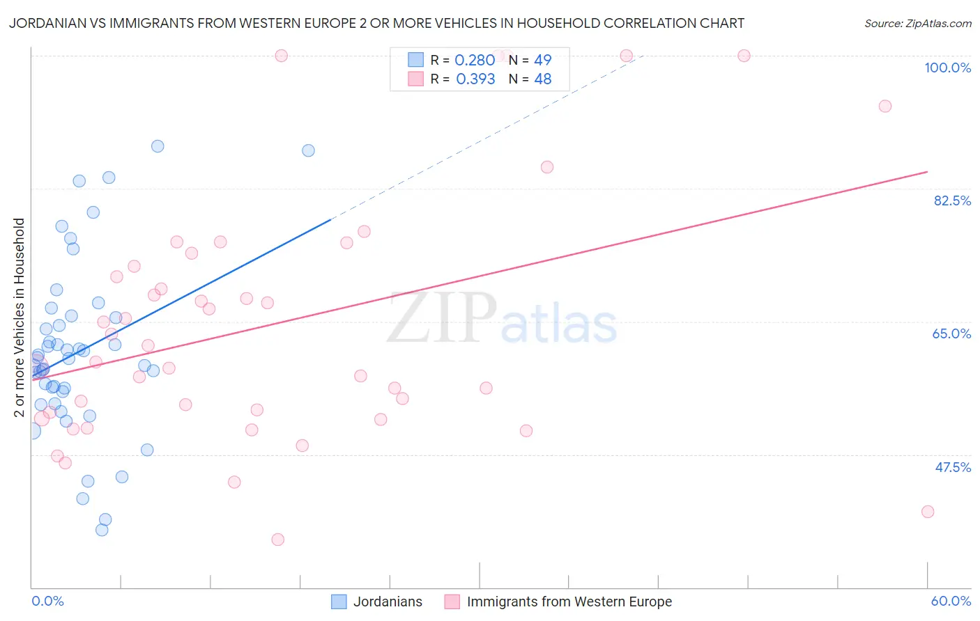 Jordanian vs Immigrants from Western Europe 2 or more Vehicles in Household