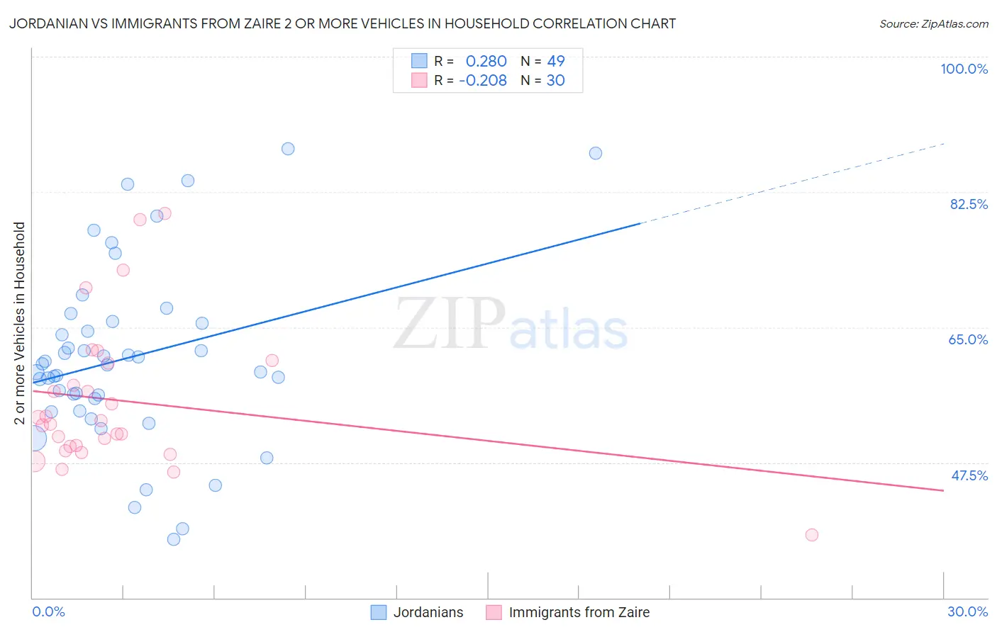 Jordanian vs Immigrants from Zaire 2 or more Vehicles in Household