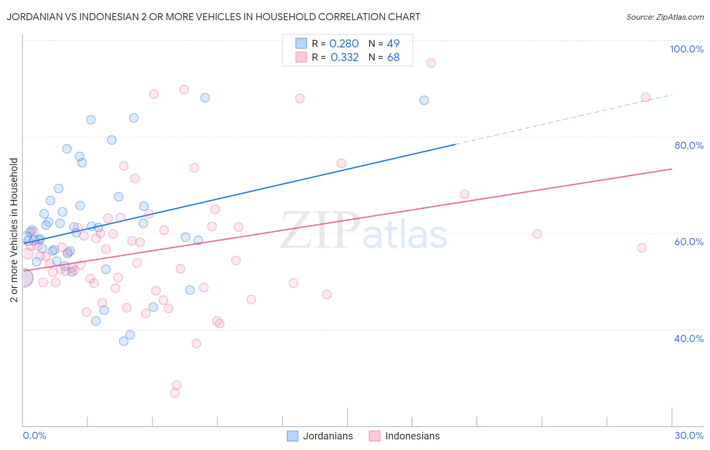 Jordanian vs Indonesian 2 or more Vehicles in Household