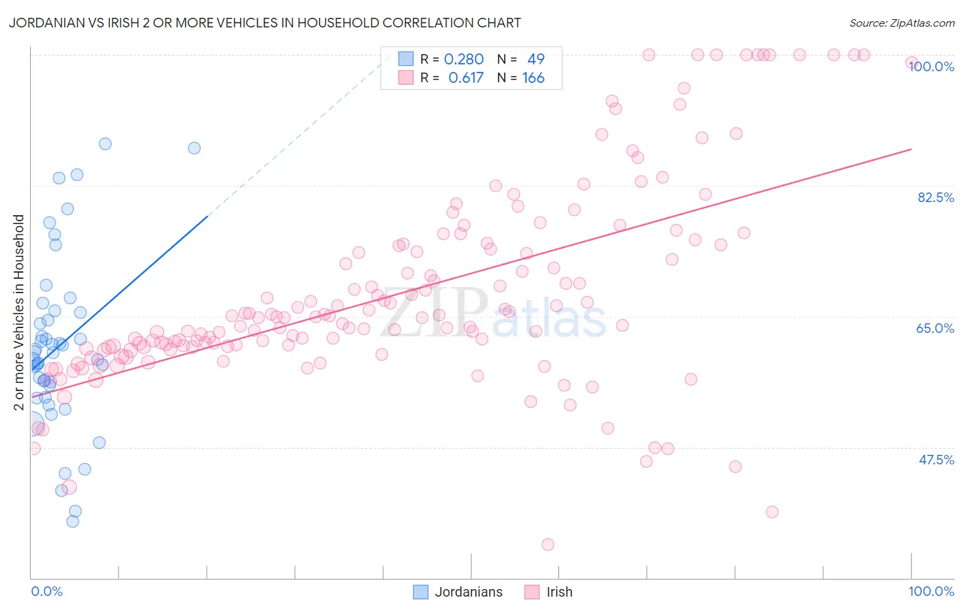 Jordanian vs Irish 2 or more Vehicles in Household