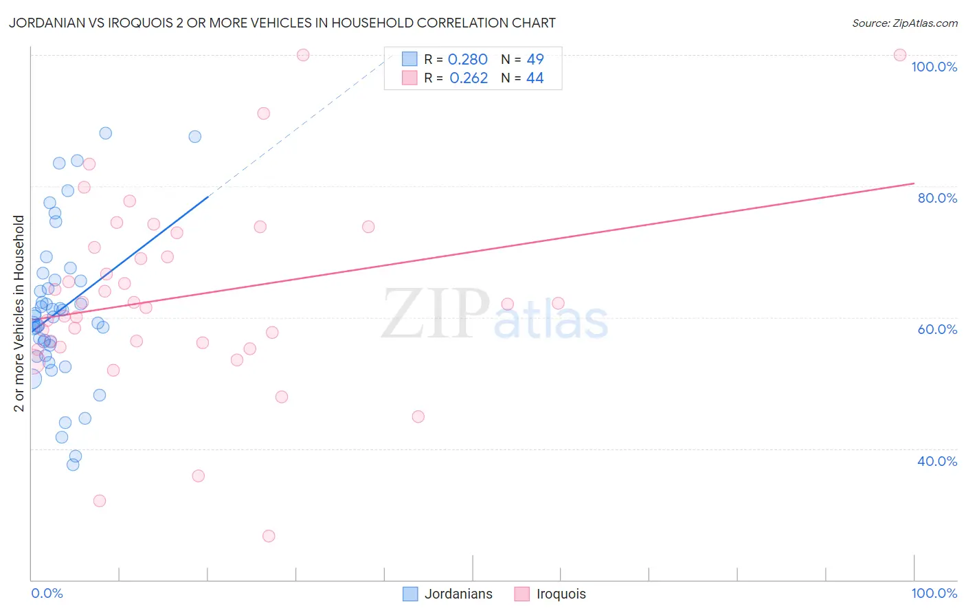 Jordanian vs Iroquois 2 or more Vehicles in Household