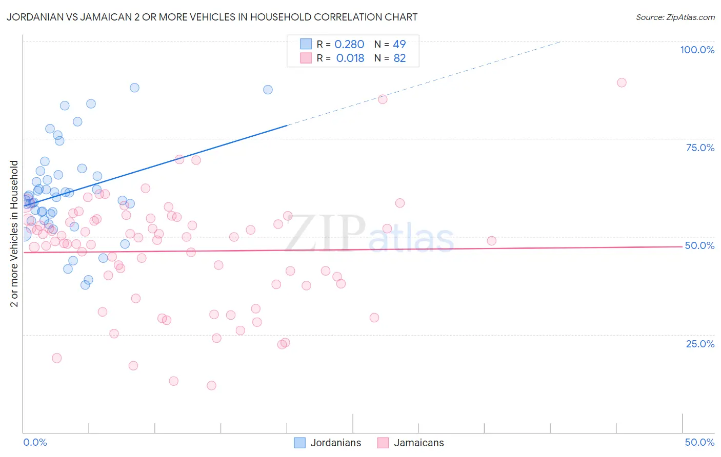 Jordanian vs Jamaican 2 or more Vehicles in Household
