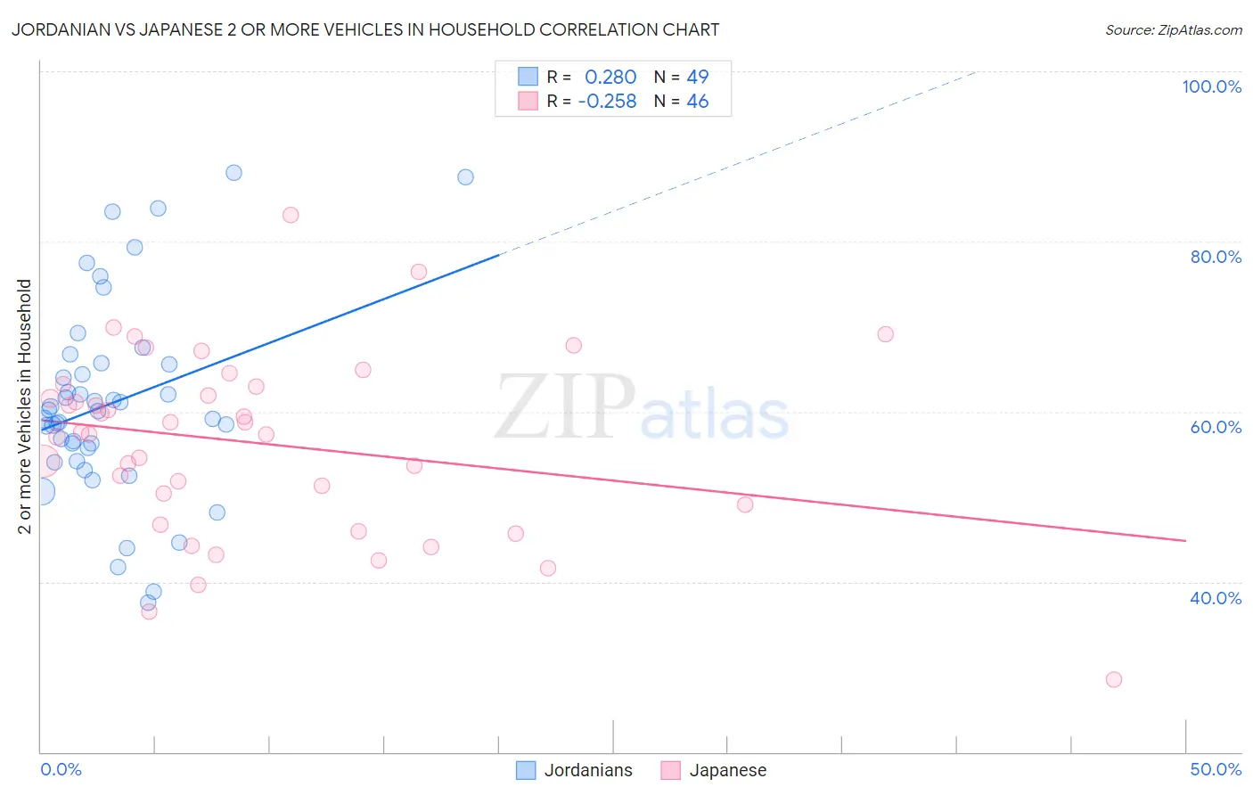Jordanian vs Japanese 2 or more Vehicles in Household