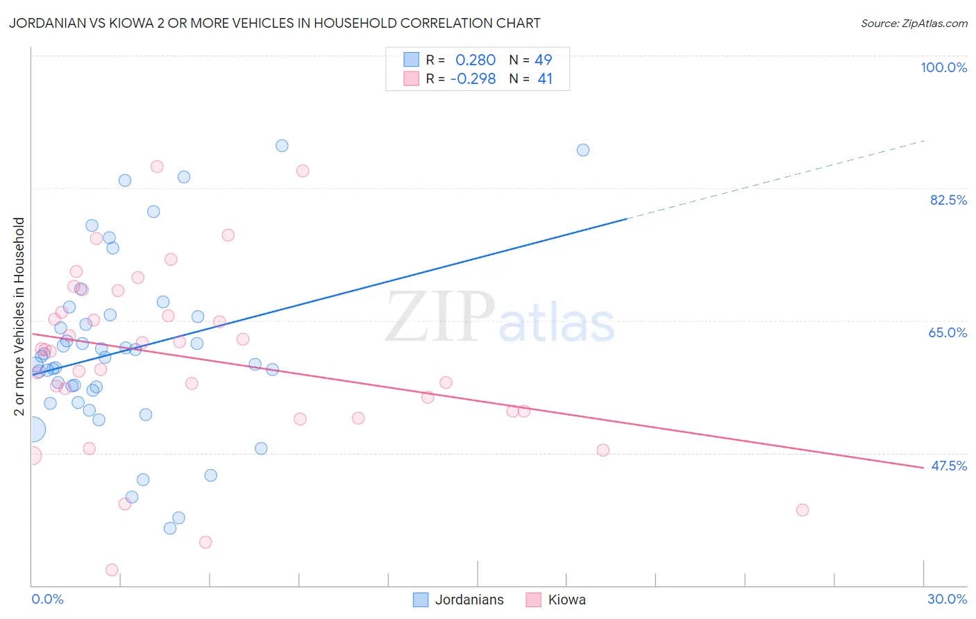 Jordanian vs Kiowa 2 or more Vehicles in Household