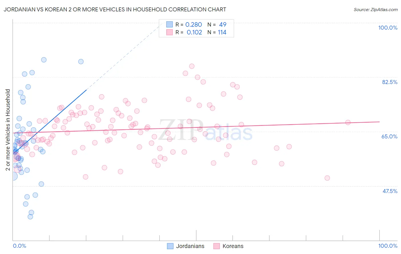 Jordanian vs Korean 2 or more Vehicles in Household