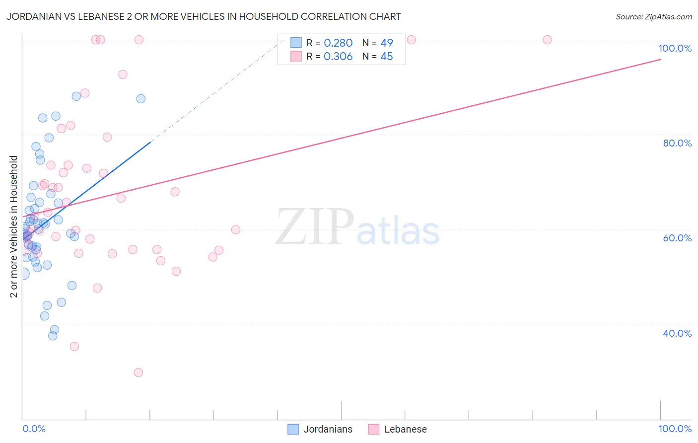 Jordanian vs Lebanese 2 or more Vehicles in Household
