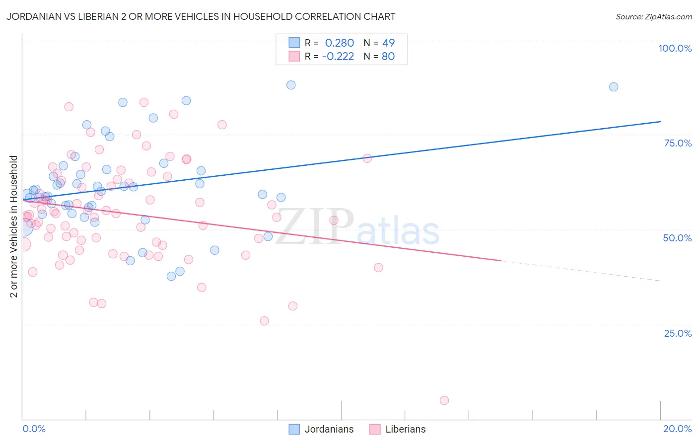 Jordanian vs Liberian 2 or more Vehicles in Household
