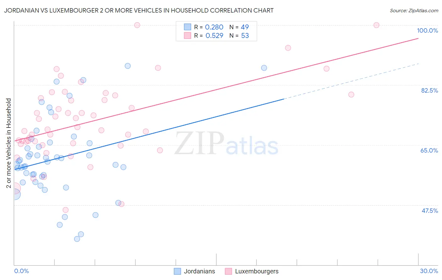Jordanian vs Luxembourger 2 or more Vehicles in Household