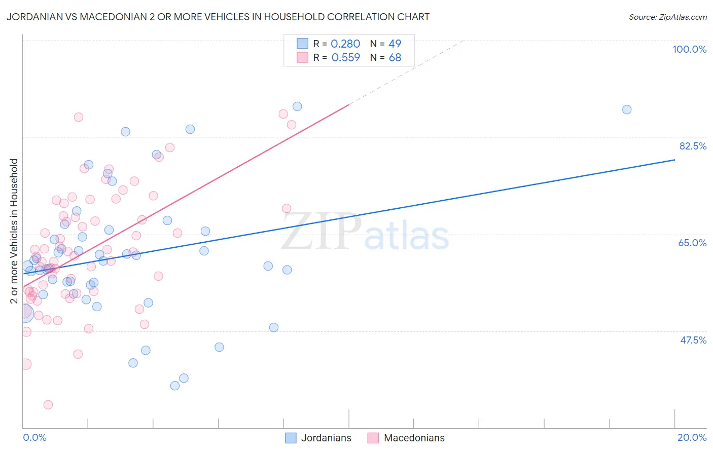 Jordanian vs Macedonian 2 or more Vehicles in Household
