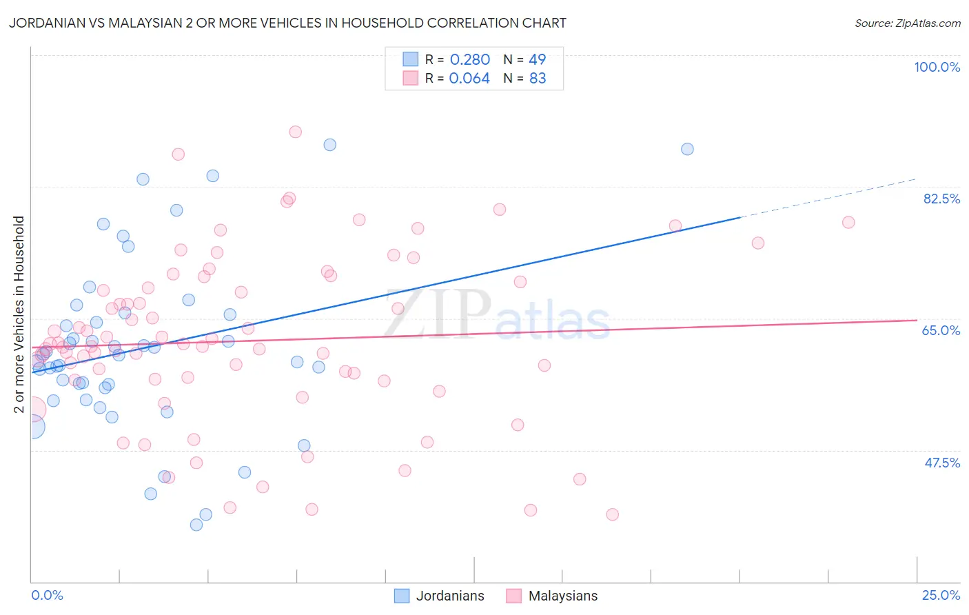 Jordanian vs Malaysian 2 or more Vehicles in Household