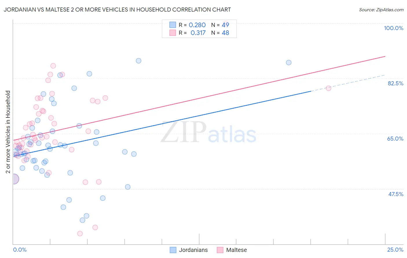 Jordanian vs Maltese 2 or more Vehicles in Household