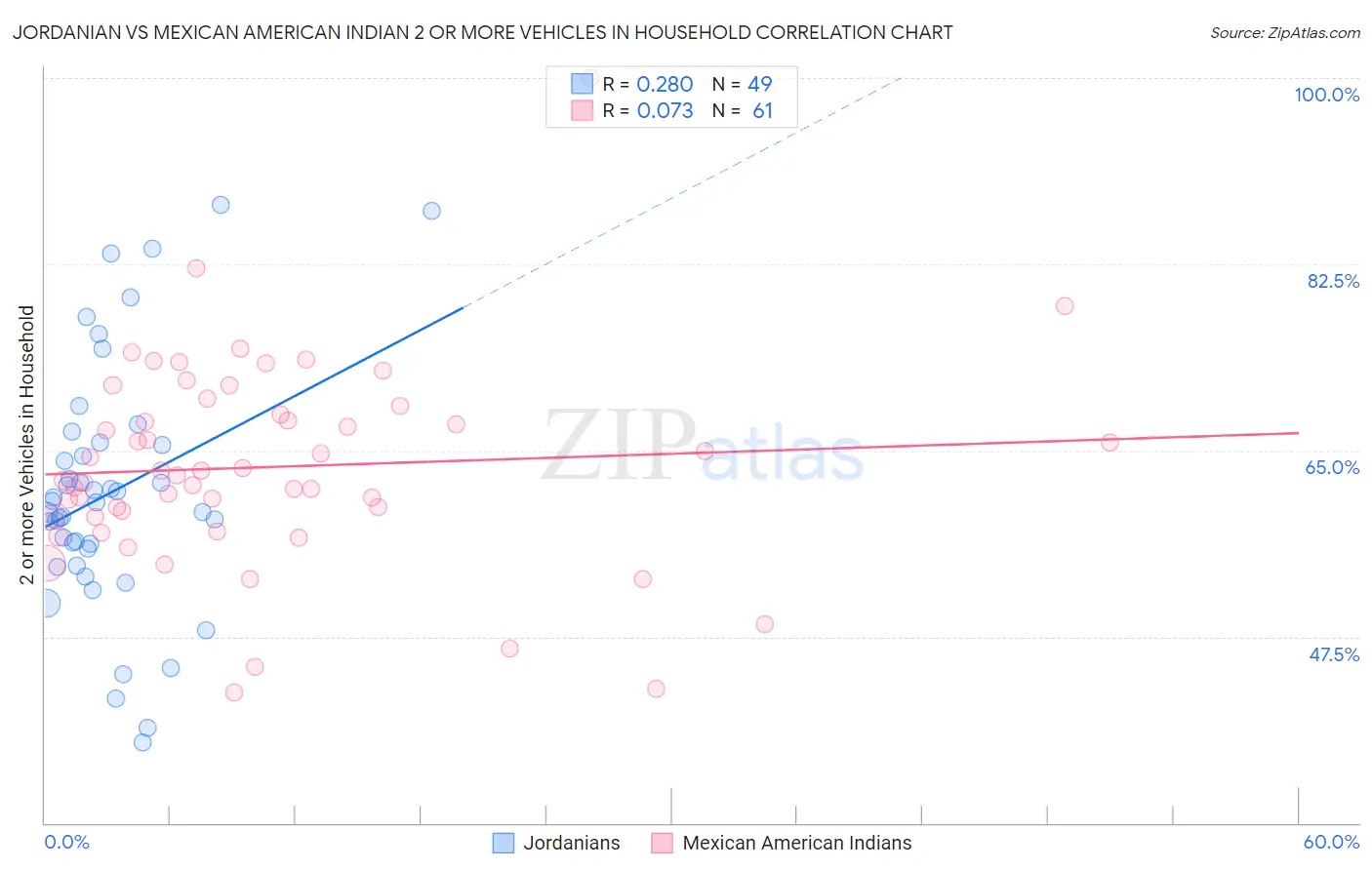 Jordanian vs Mexican American Indian 2 or more Vehicles in Household