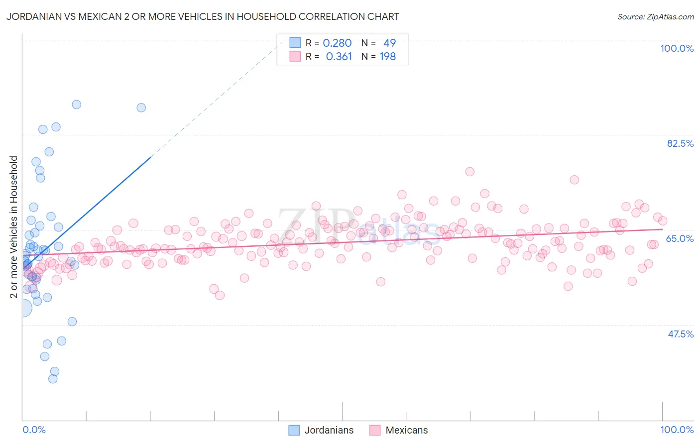 Jordanian vs Mexican 2 or more Vehicles in Household