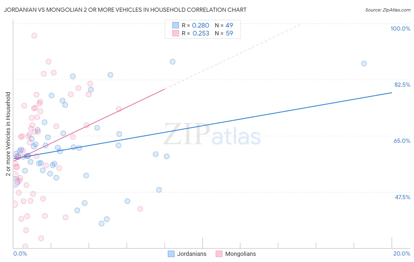 Jordanian vs Mongolian 2 or more Vehicles in Household