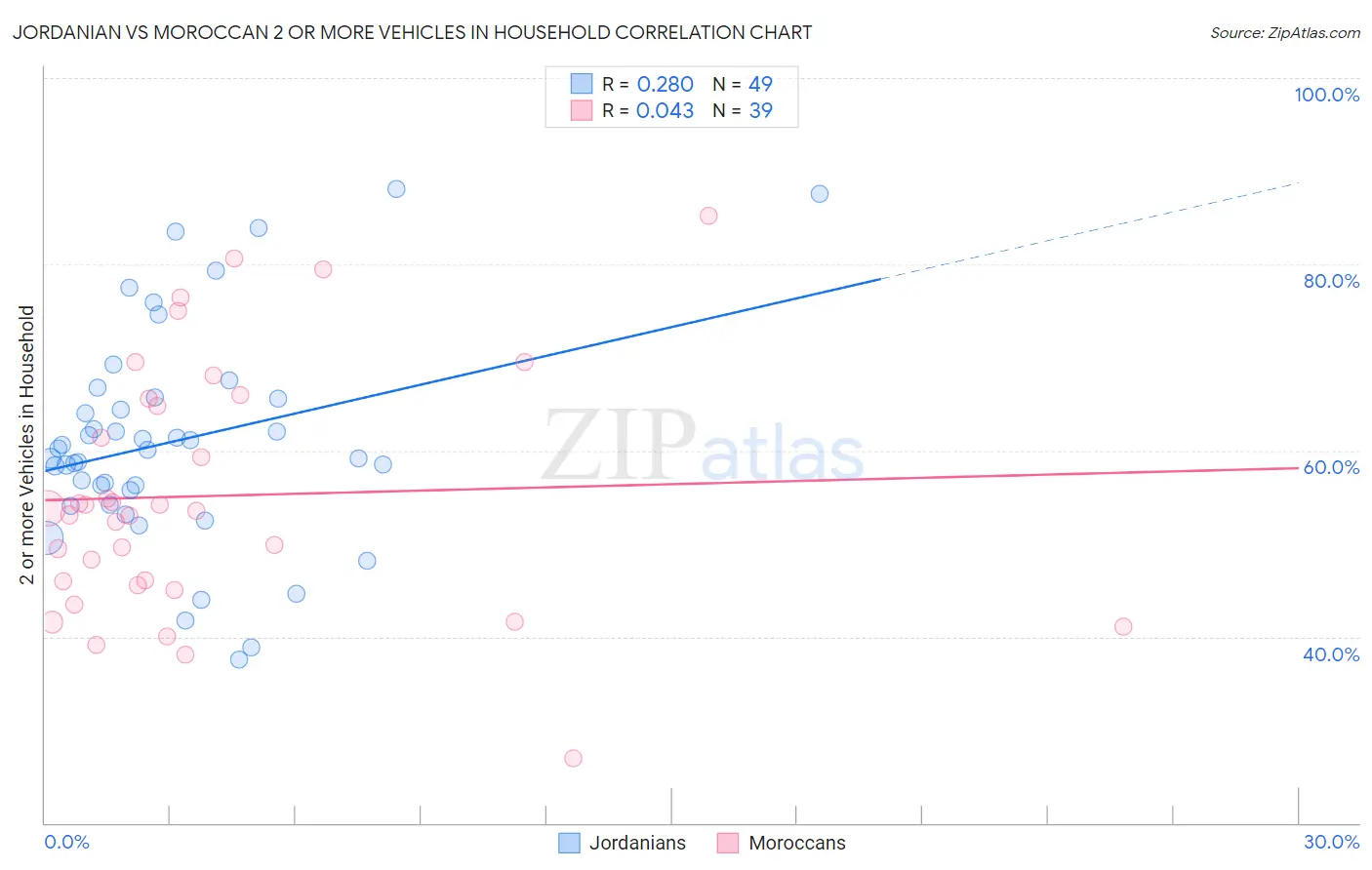 Jordanian vs Moroccan 2 or more Vehicles in Household