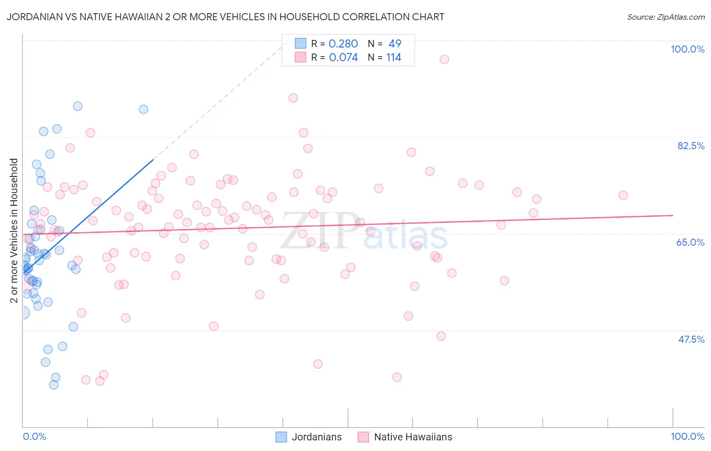 Jordanian vs Native Hawaiian 2 or more Vehicles in Household