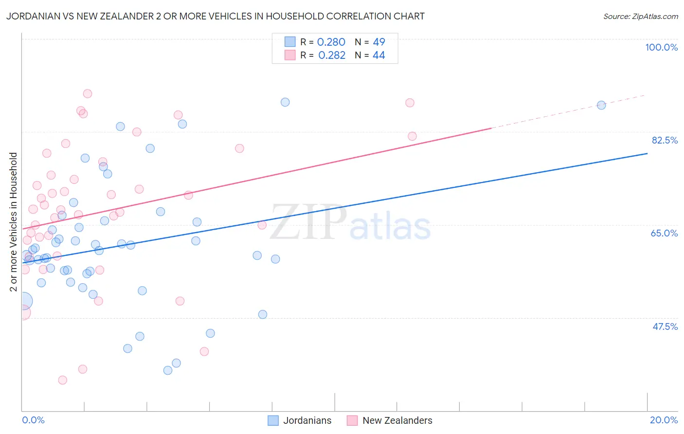 Jordanian vs New Zealander 2 or more Vehicles in Household