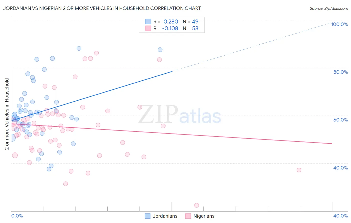 Jordanian vs Nigerian 2 or more Vehicles in Household