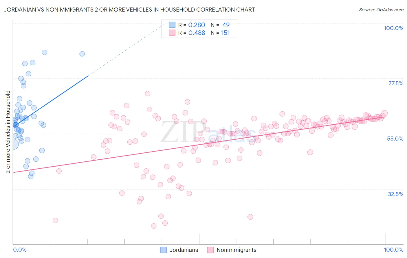 Jordanian vs Nonimmigrants 2 or more Vehicles in Household