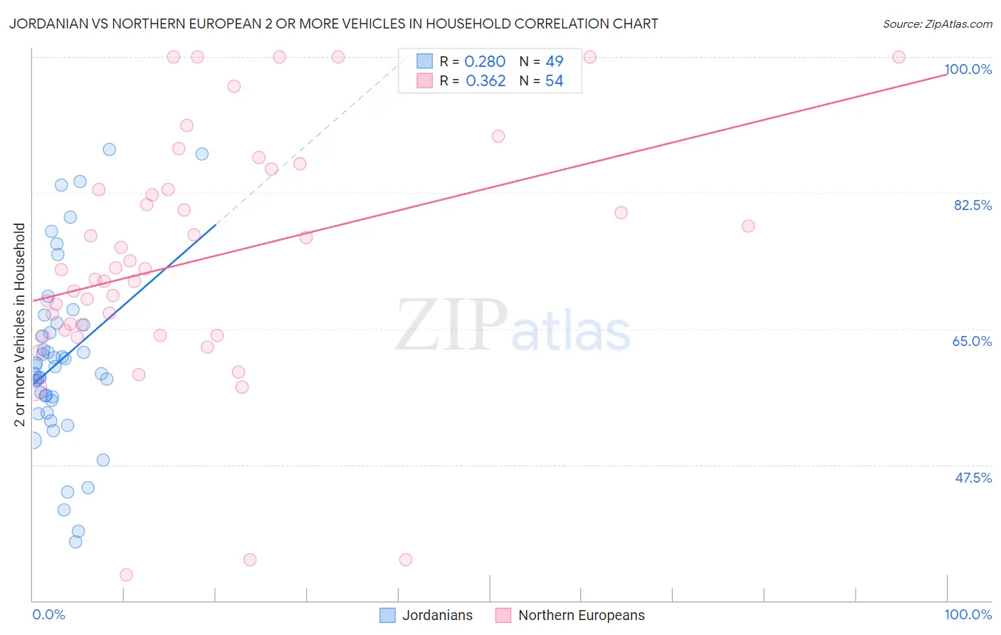 Jordanian vs Northern European 2 or more Vehicles in Household