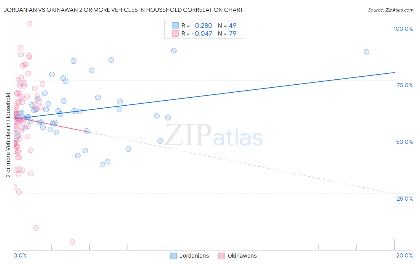 Jordanian vs Okinawan 2 or more Vehicles in Household