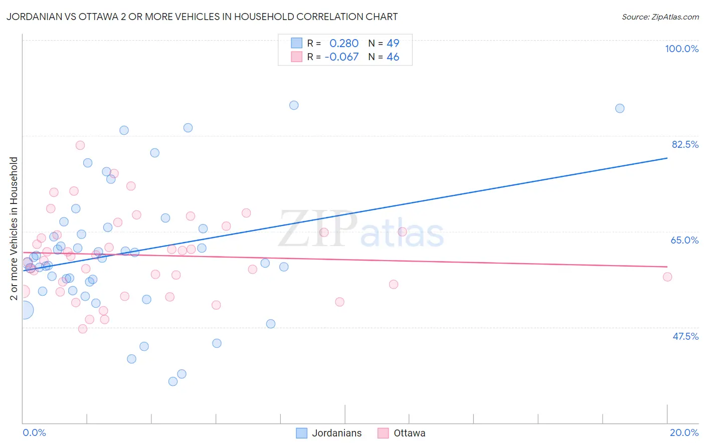 Jordanian vs Ottawa 2 or more Vehicles in Household