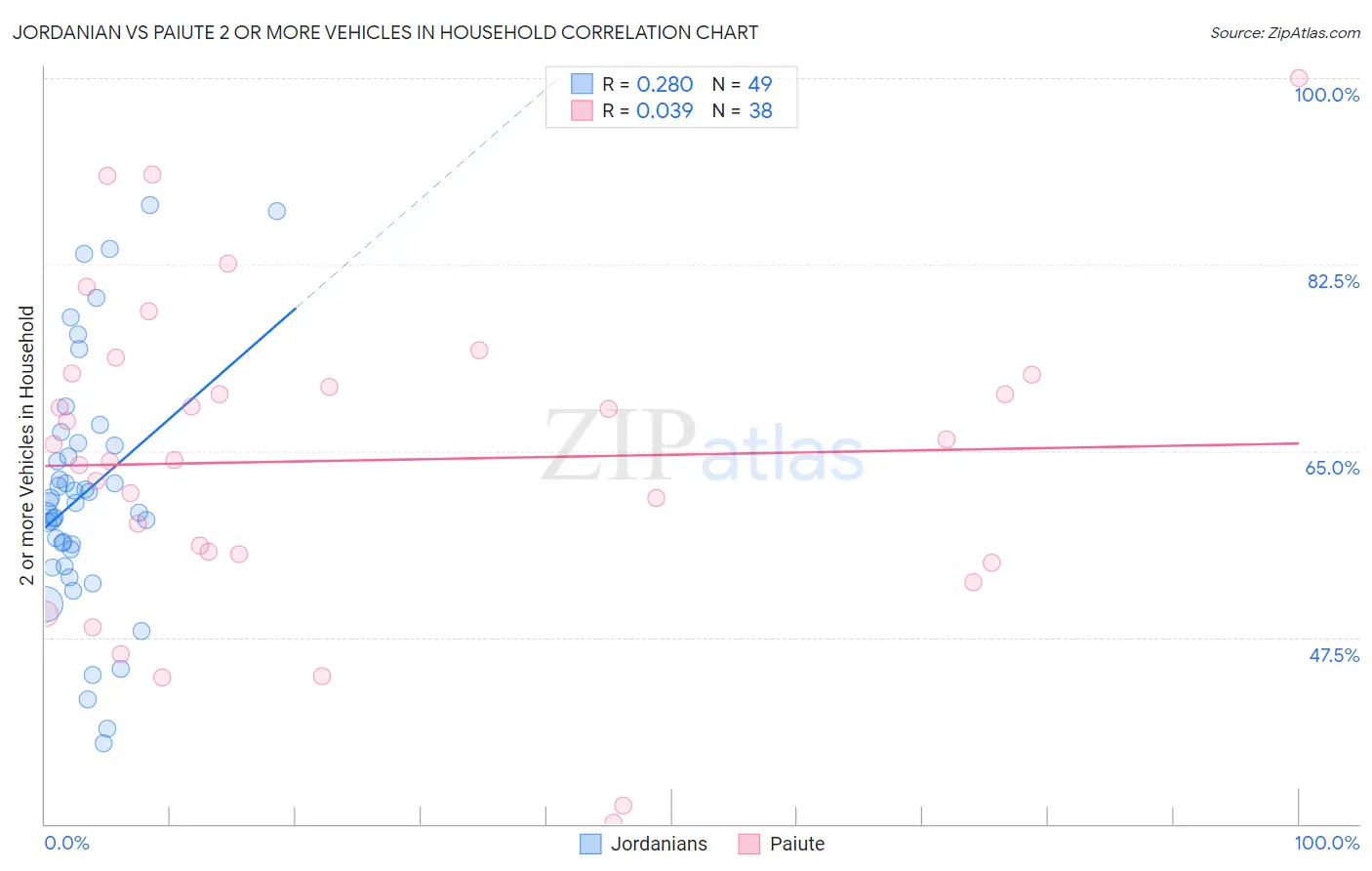 Jordanian vs Paiute 2 or more Vehicles in Household