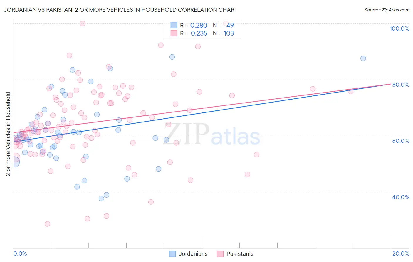 Jordanian vs Pakistani 2 or more Vehicles in Household