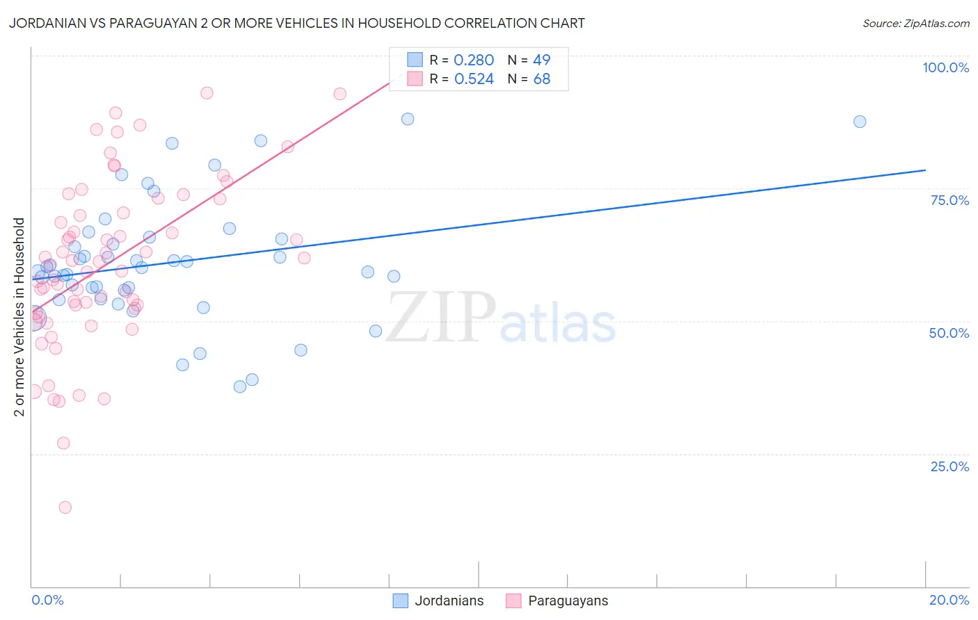 Jordanian vs Paraguayan 2 or more Vehicles in Household