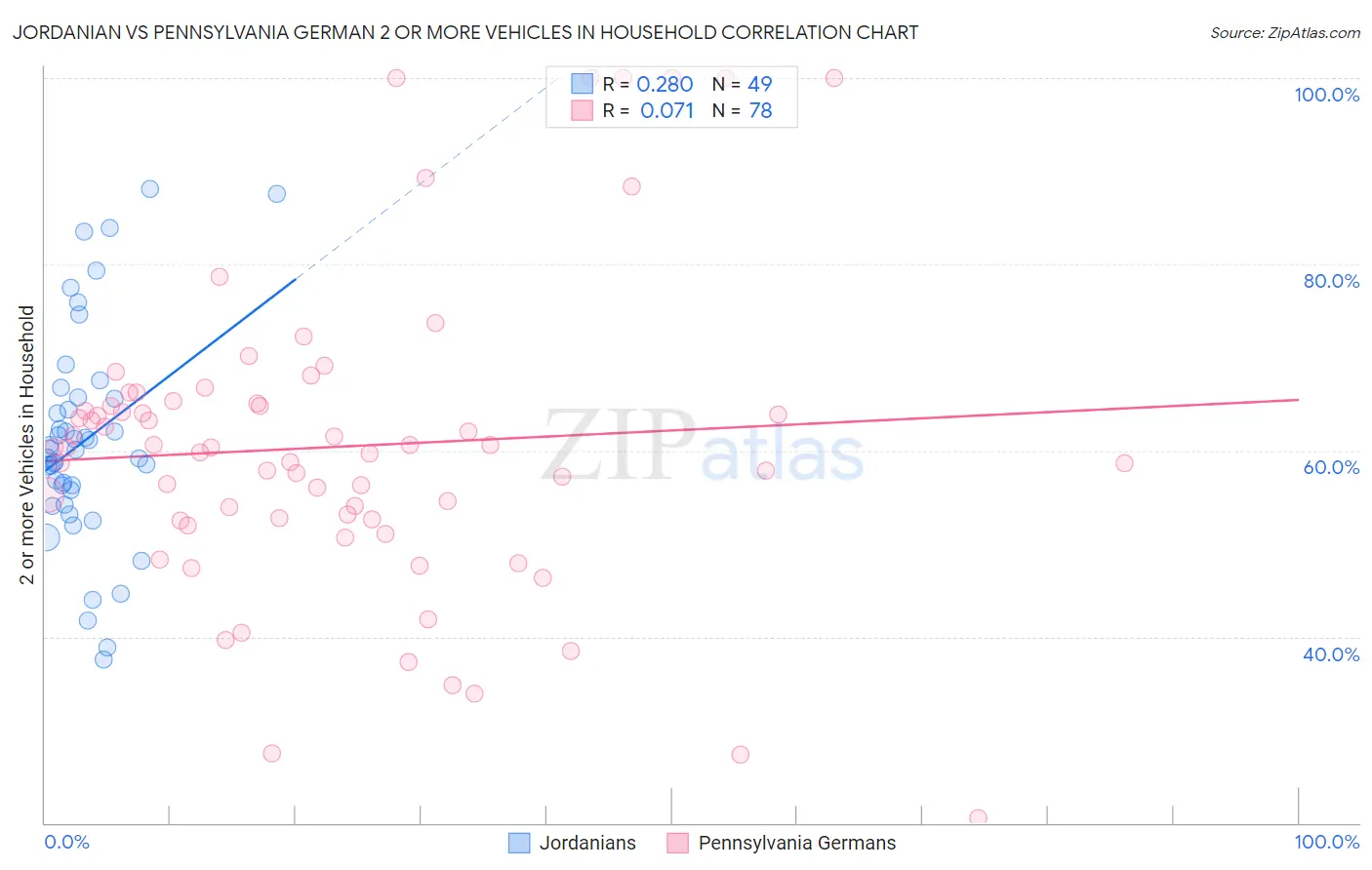 Jordanian vs Pennsylvania German 2 or more Vehicles in Household