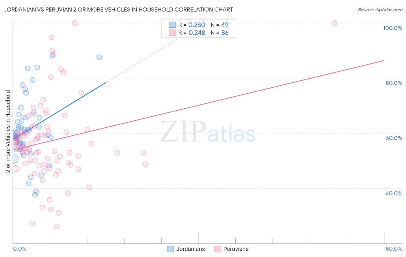 Jordanian vs Peruvian 2 or more Vehicles in Household