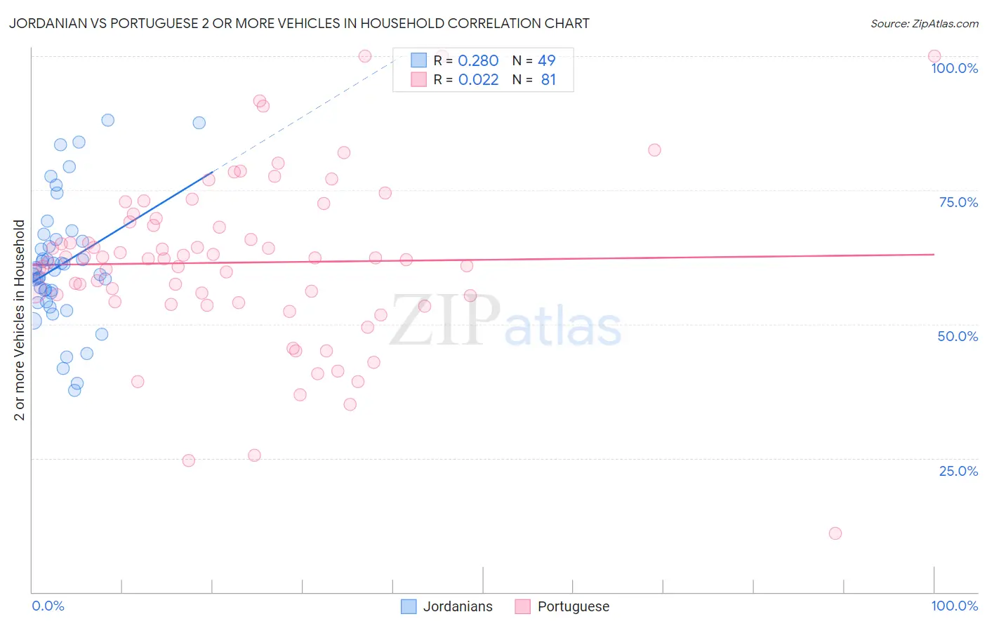 Jordanian vs Portuguese 2 or more Vehicles in Household