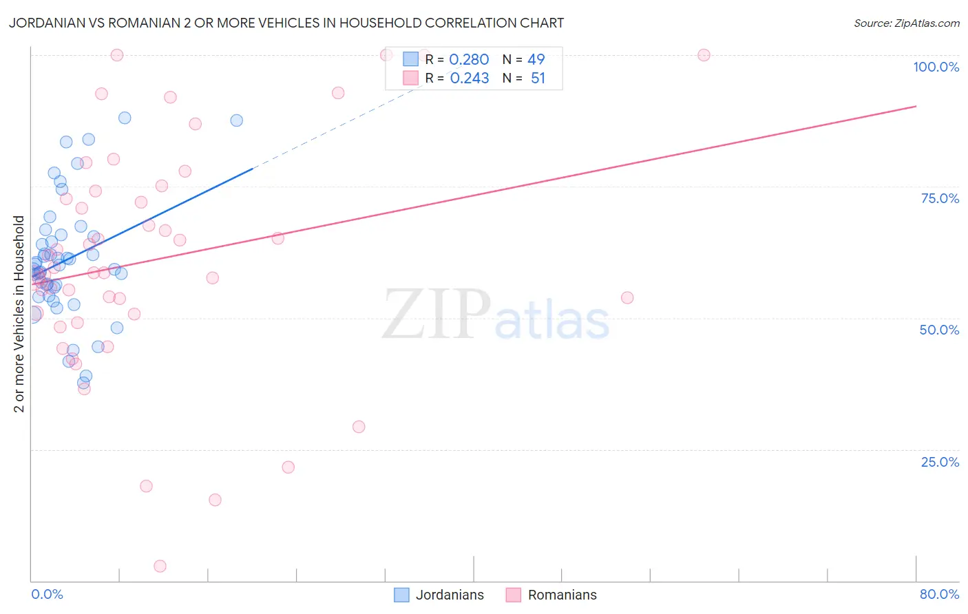 Jordanian vs Romanian 2 or more Vehicles in Household