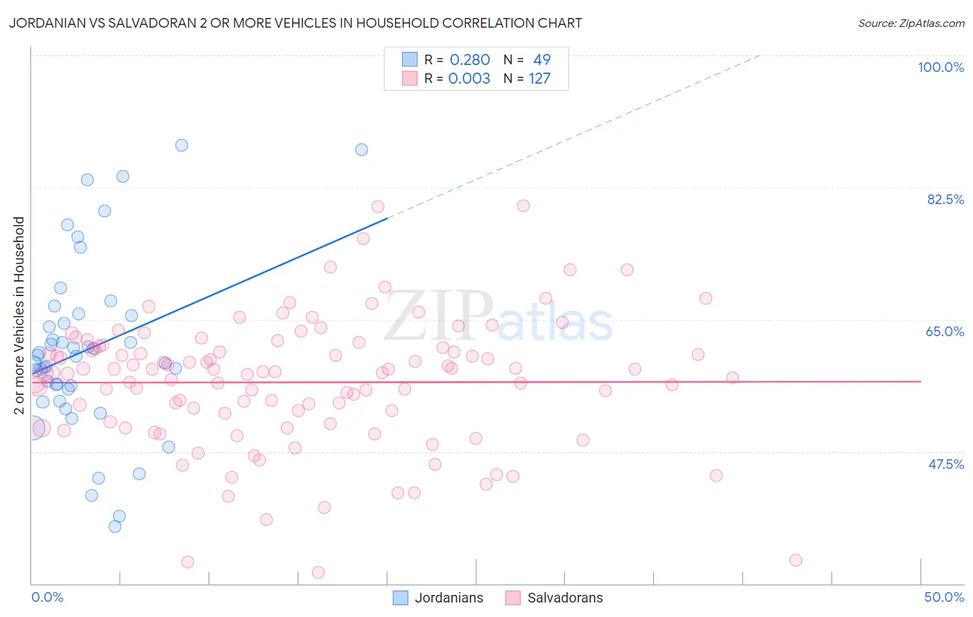Jordanian vs Salvadoran 2 or more Vehicles in Household