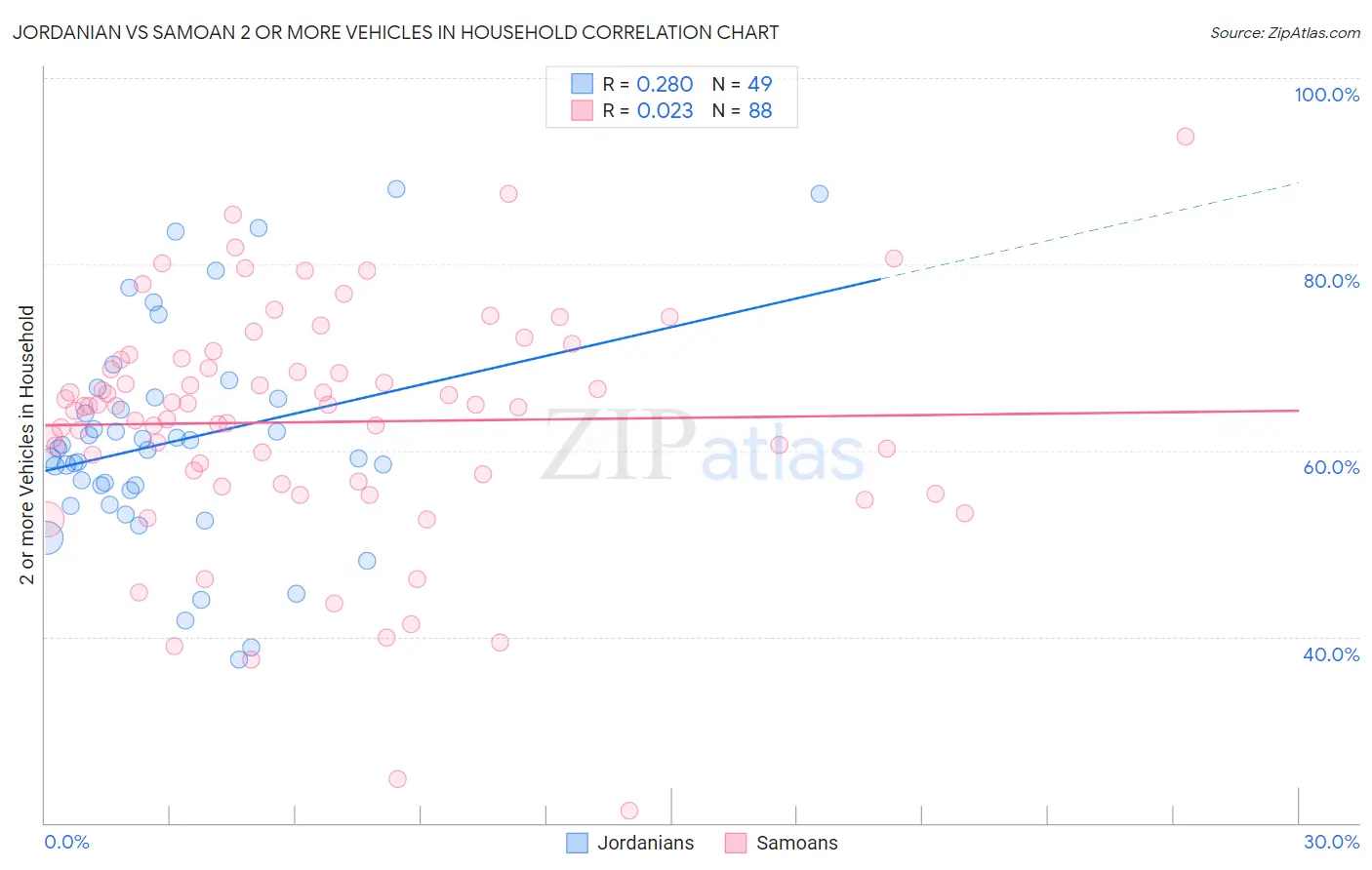 Jordanian vs Samoan 2 or more Vehicles in Household