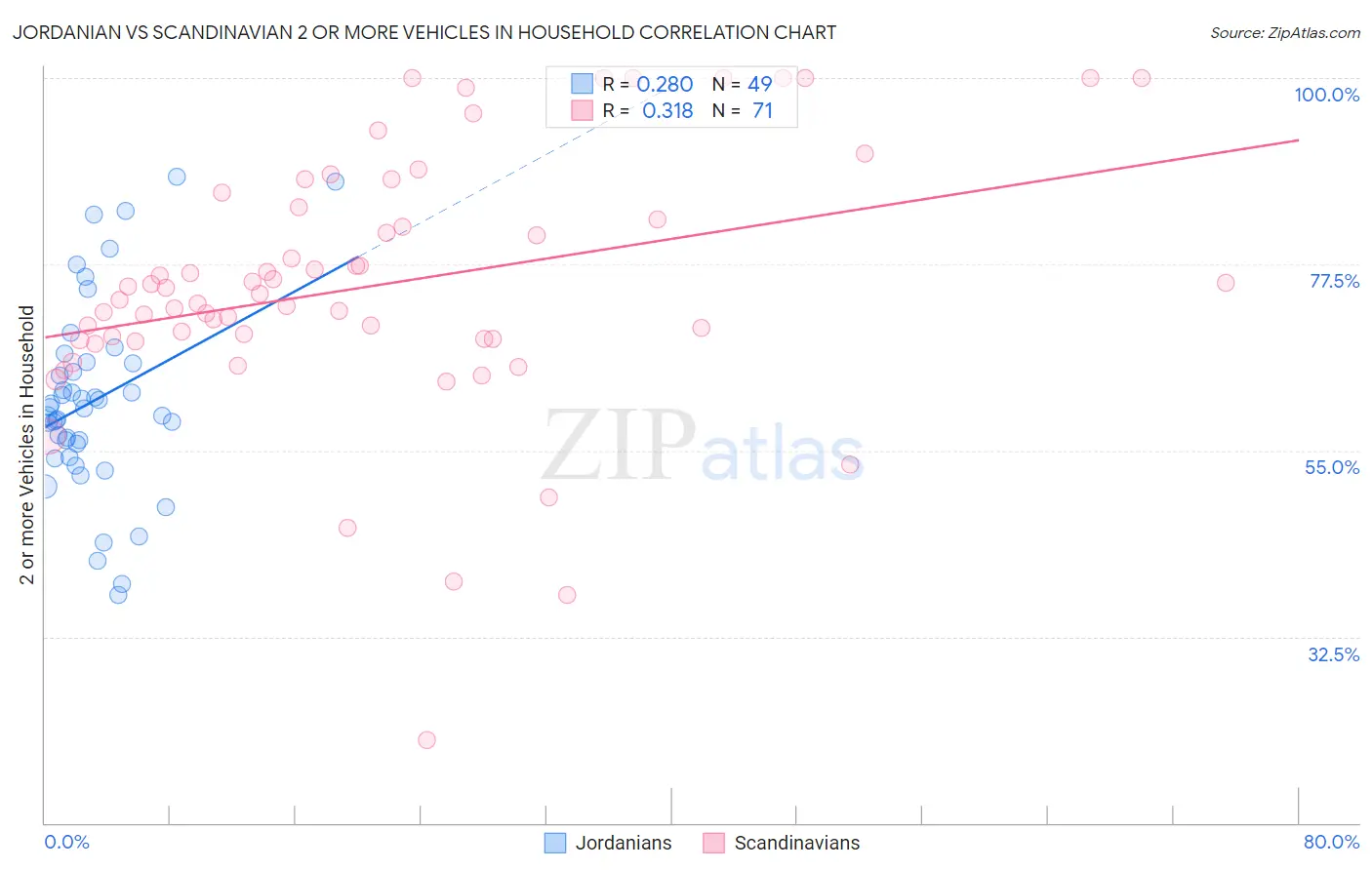 Jordanian vs Scandinavian 2 or more Vehicles in Household