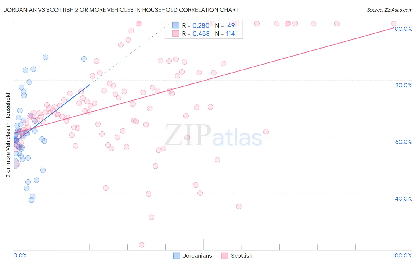 Jordanian vs Scottish 2 or more Vehicles in Household