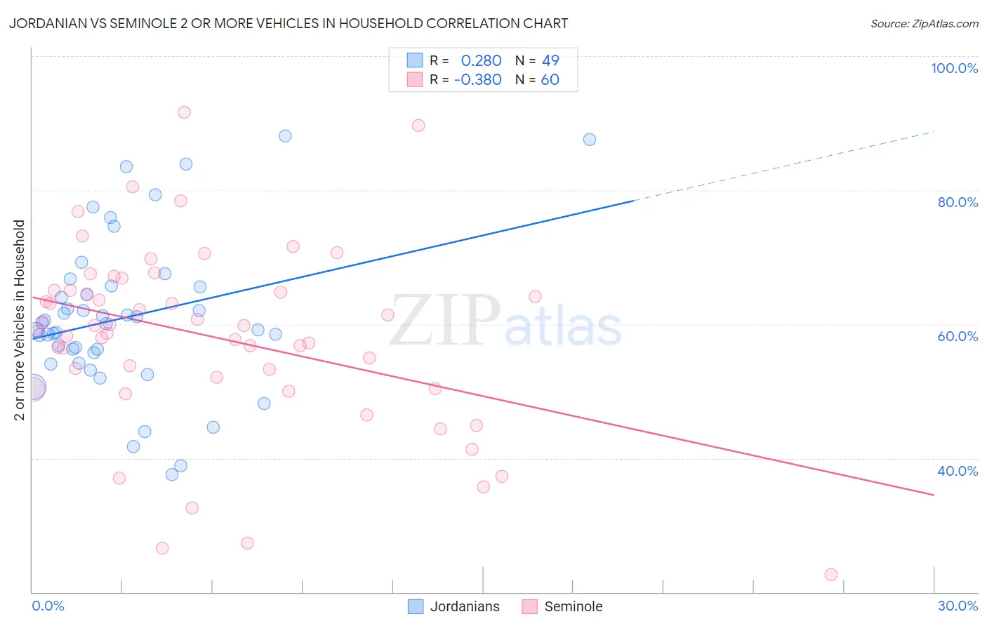 Jordanian vs Seminole 2 or more Vehicles in Household