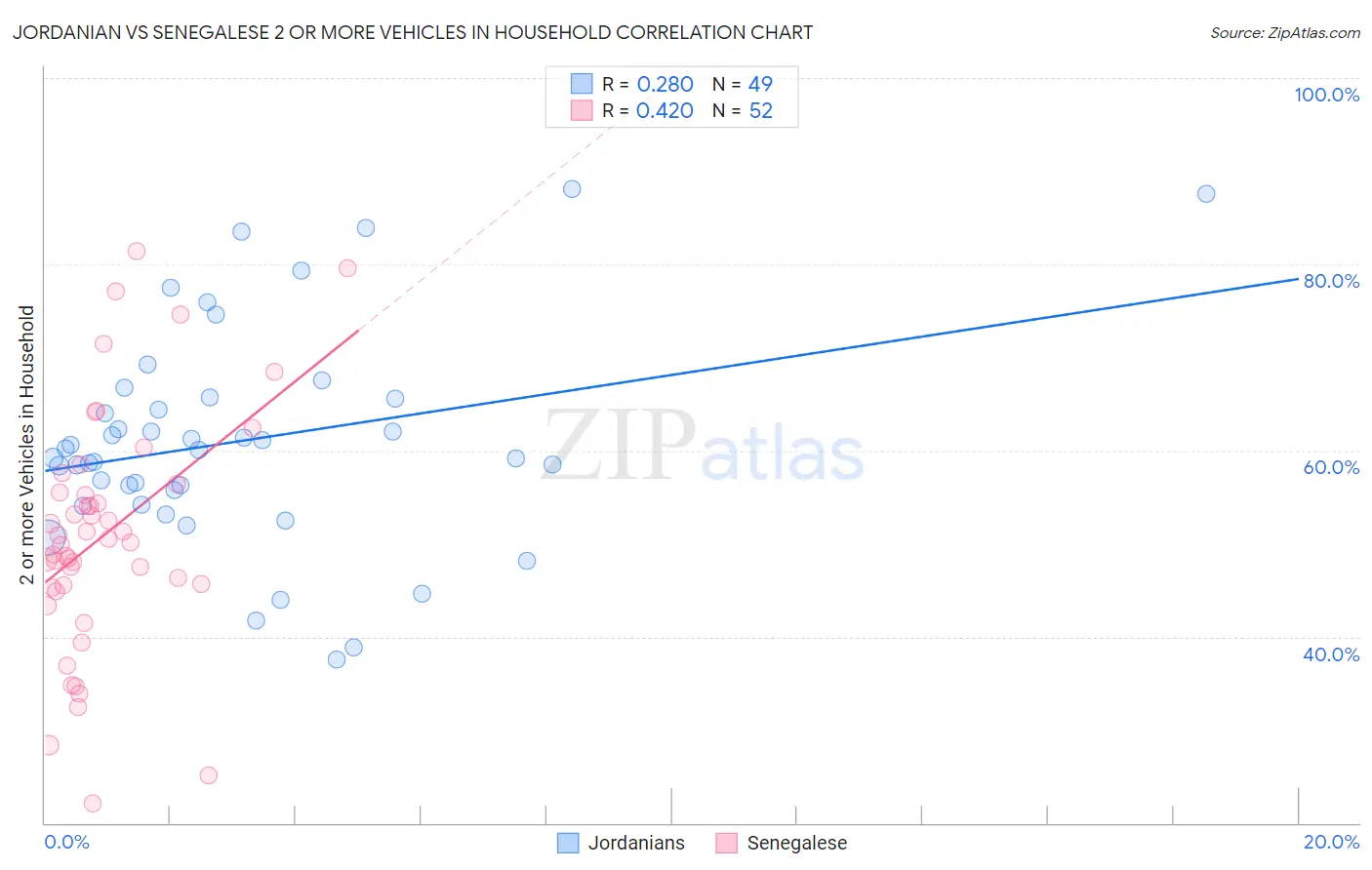 Jordanian vs Senegalese 2 or more Vehicles in Household