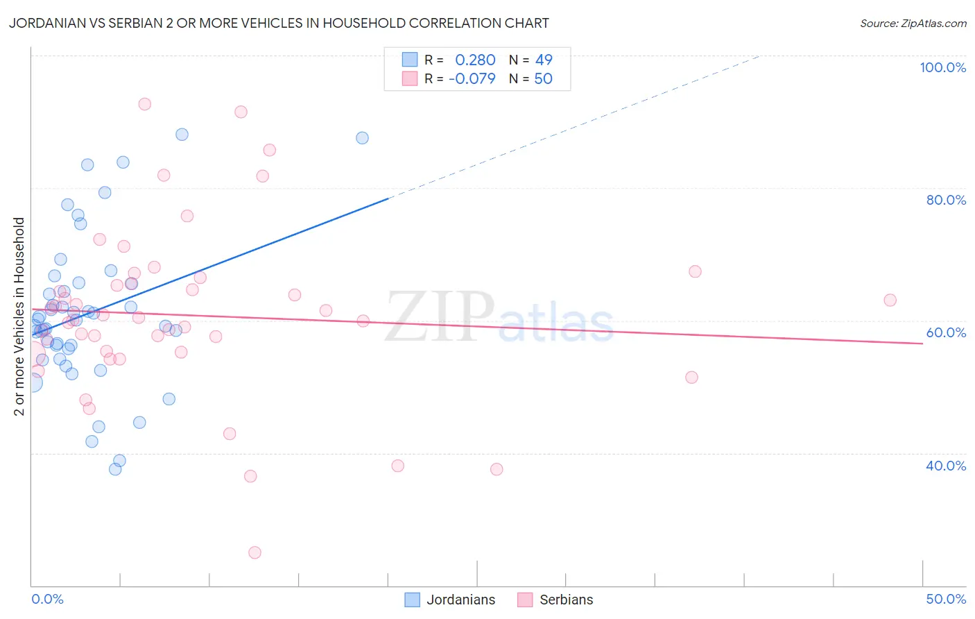 Jordanian vs Serbian 2 or more Vehicles in Household