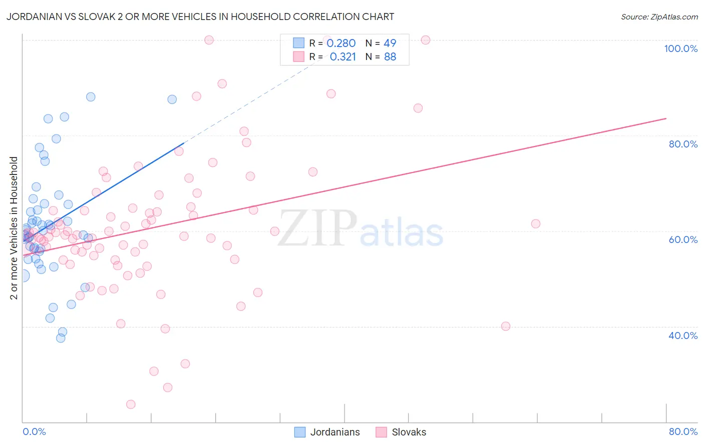 Jordanian vs Slovak 2 or more Vehicles in Household