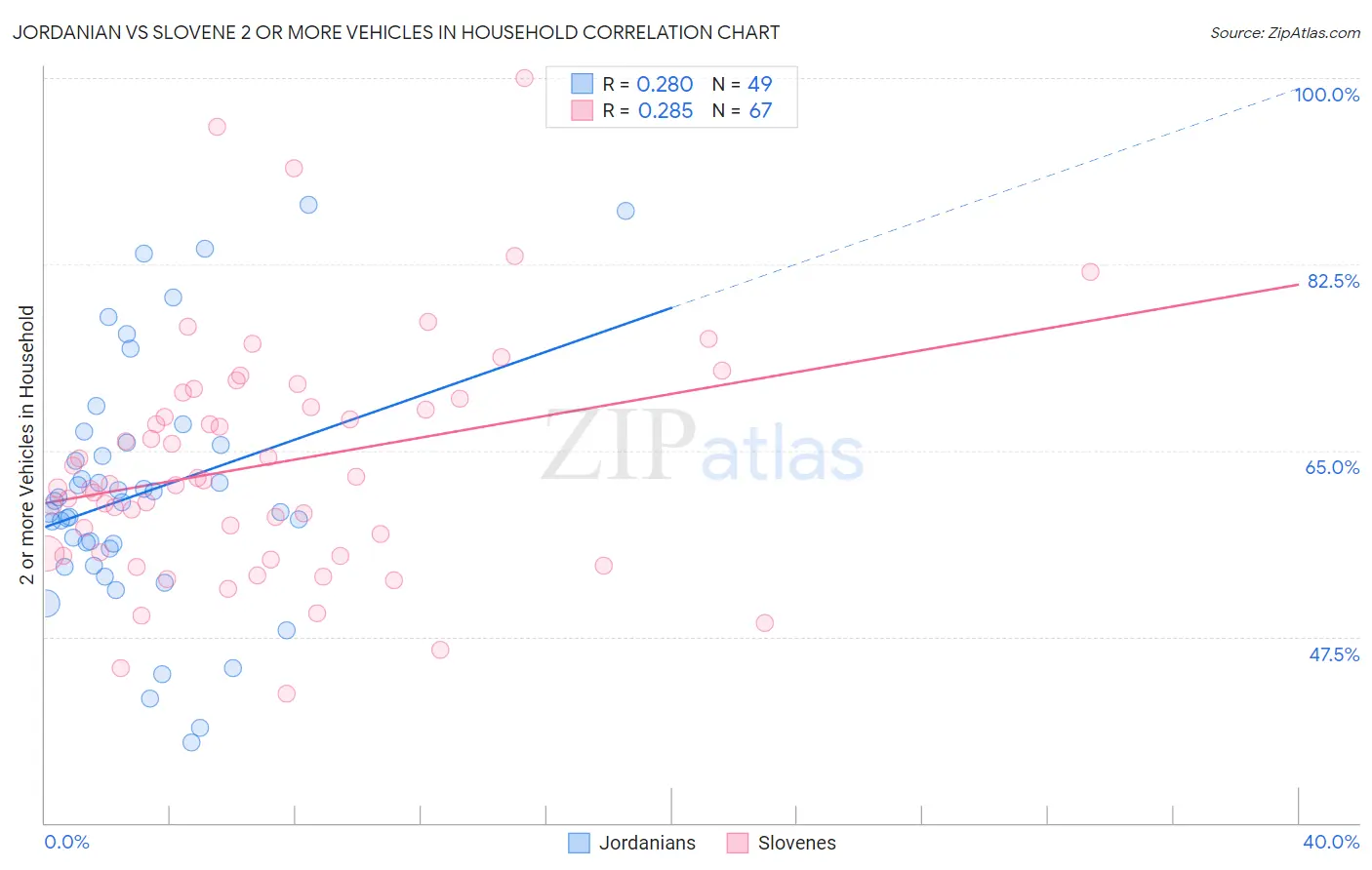 Jordanian vs Slovene 2 or more Vehicles in Household